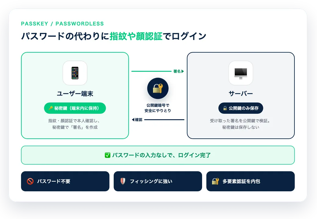 パスキー認証の流れ:端末で生体認証→パスキーで照合→パスワード不要でログイン完了